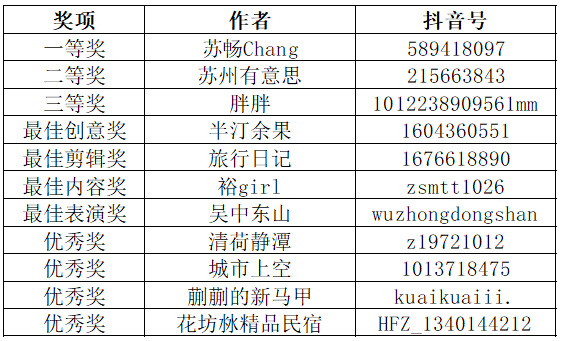苏州市吴中区文化体育和旅游局关于2020吴中来赛抖音话题挑战赛评审结果的公示