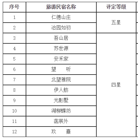官方认证的星级旅游民宿，你都住过吗？