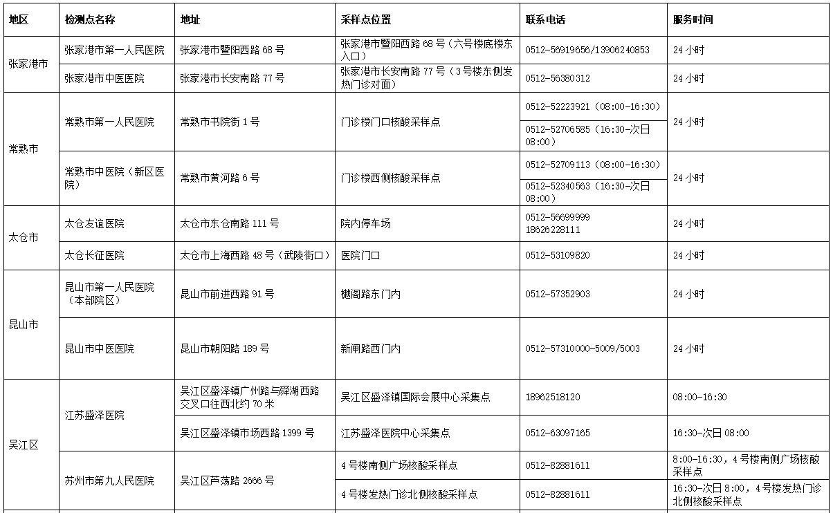 苏州市疫情防控重要工作提示（2022年第2号）