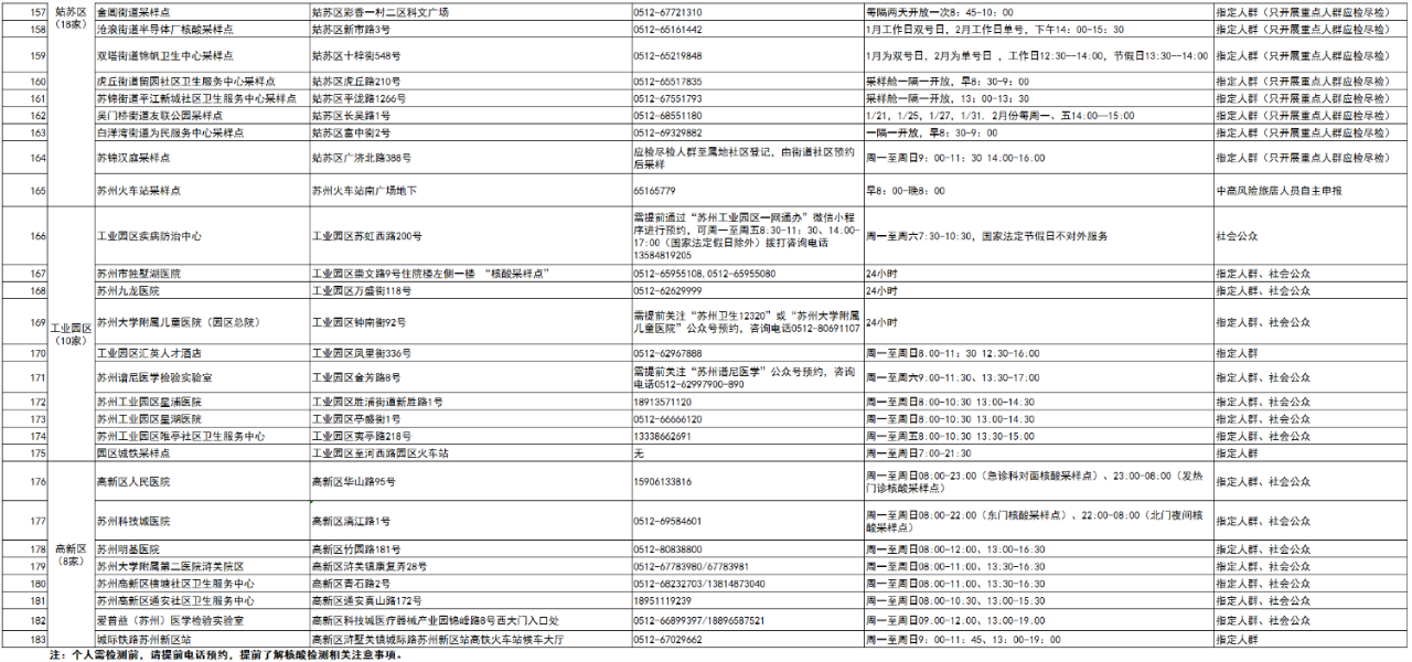 苏州市疫情防控重要工作提示（2022年第2号）