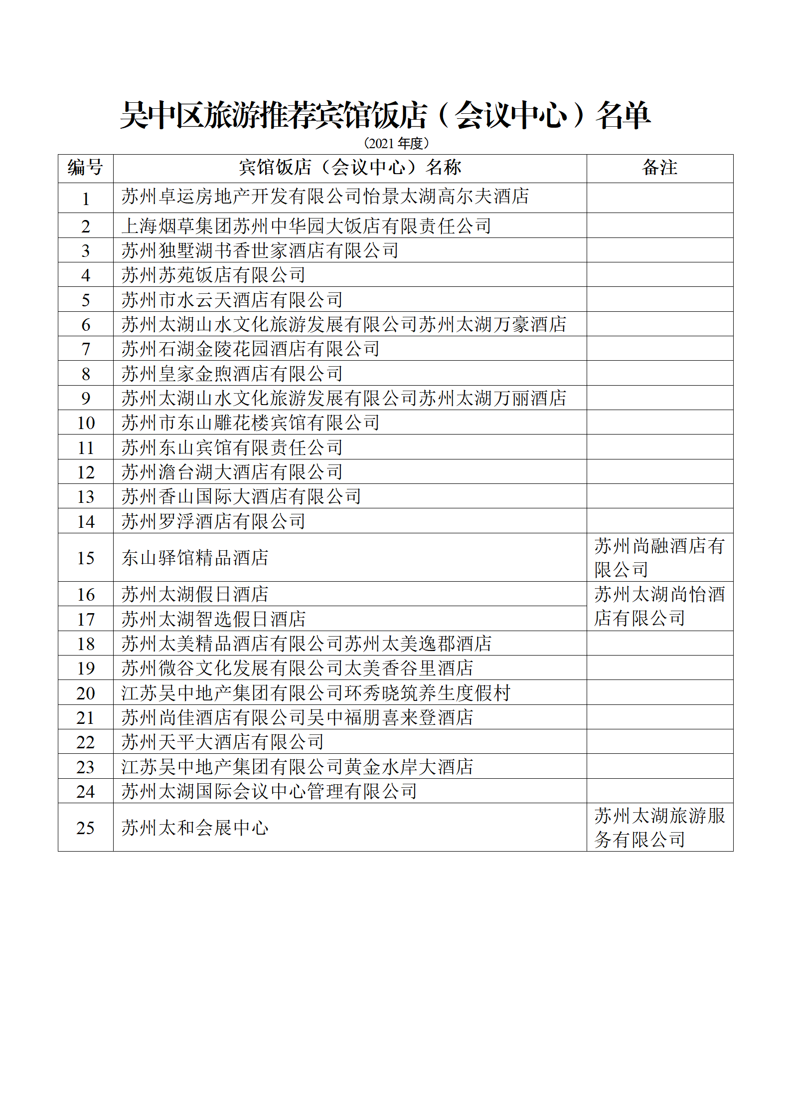 苏州市吴中区文化体育和旅游局关于吴中区旅游推荐宾馆饭店（会议中心）名单（2021年度）的公示
