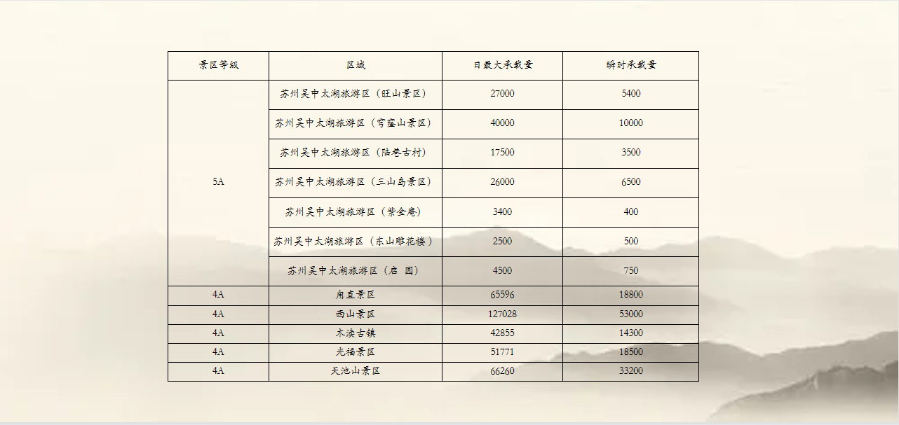 吴中A级景区承载量公示