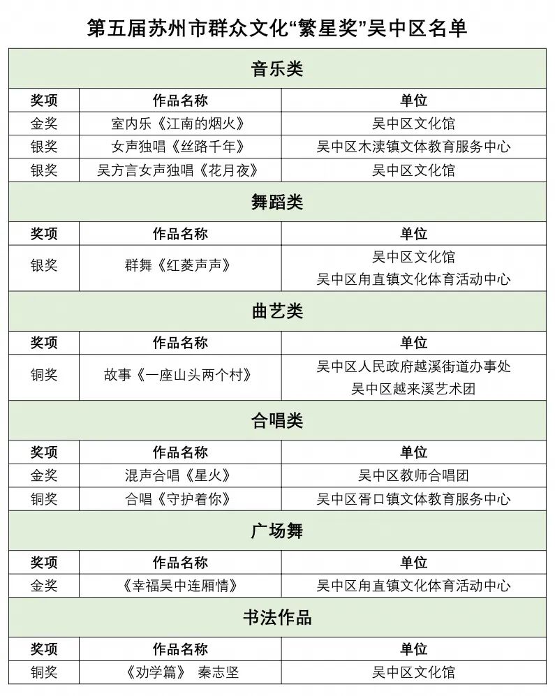 繁星璀璨！吴中喜获3金3银3铜！