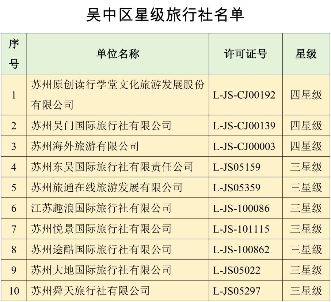 既要安全可靠还要高品质服务！吴中星级旅行社名单→