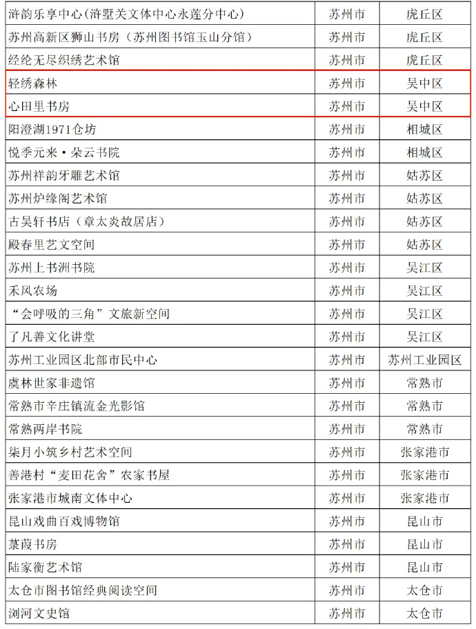 省级打造对象！吴中+2！