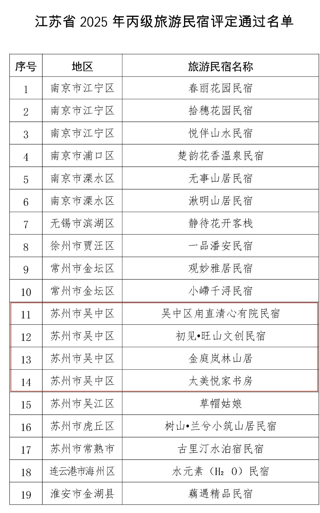 全国等级旅游民宿+4！全市第一！