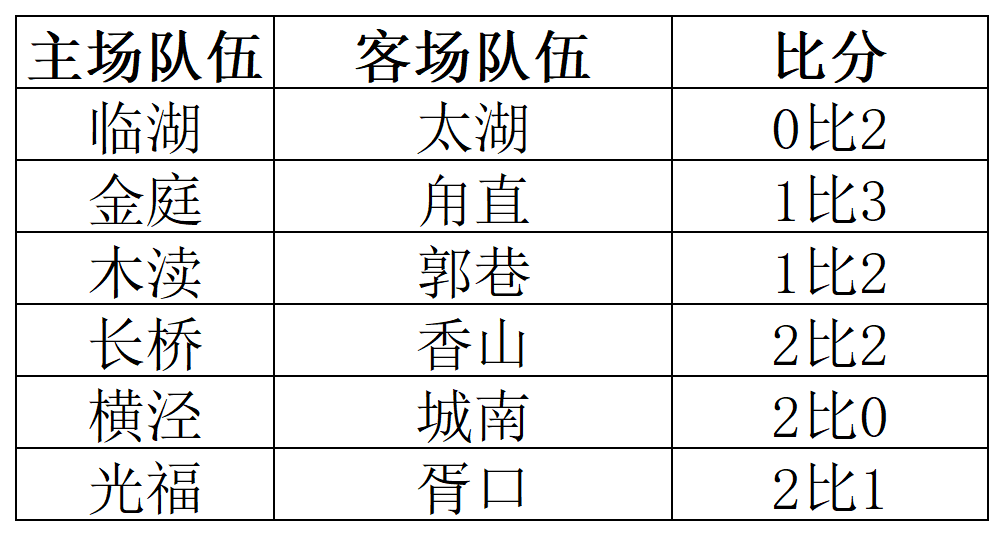 2025吴中区足球联赛第二轮战报