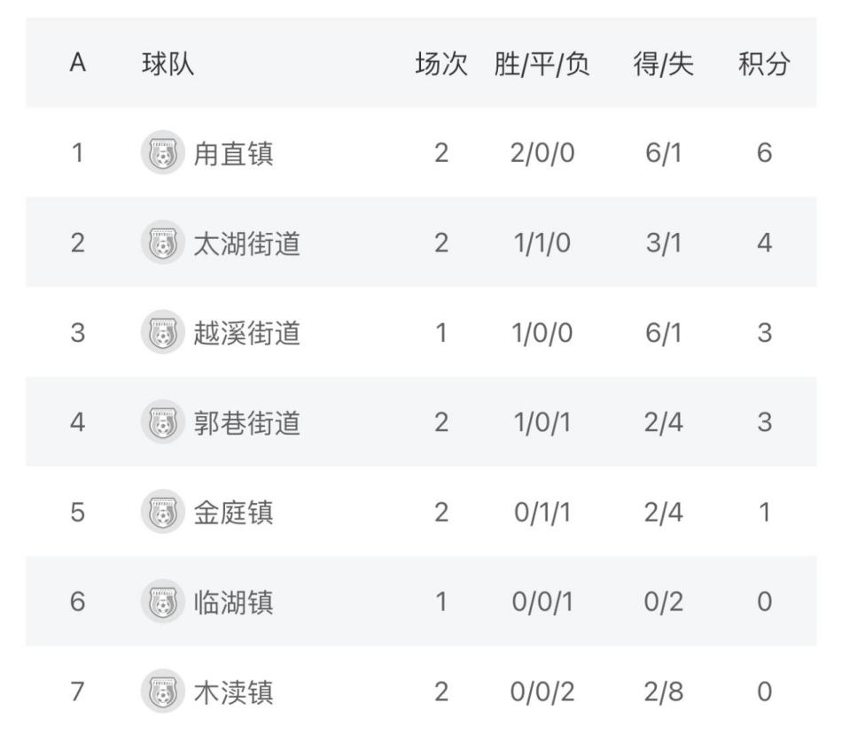 2025吴中区足球联赛第二轮战报