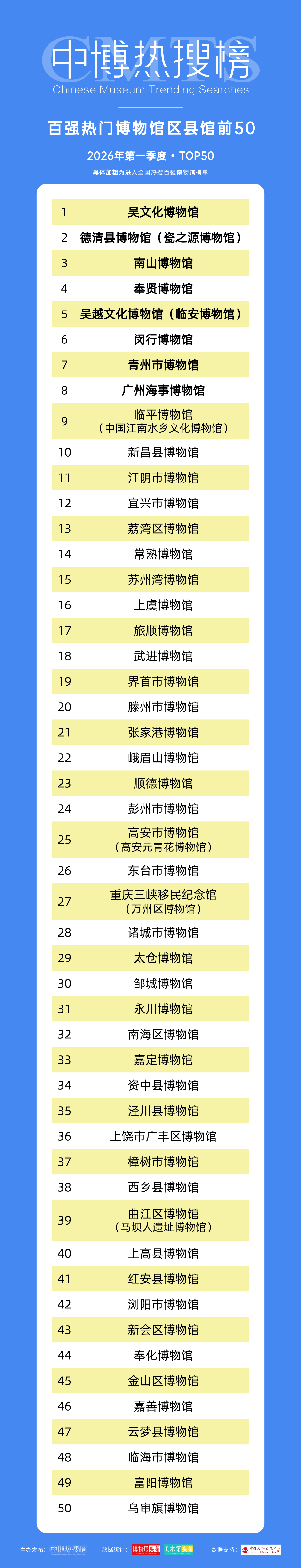 区县馆TOP1！吴文化博物馆再登全国区县级博物馆榜首