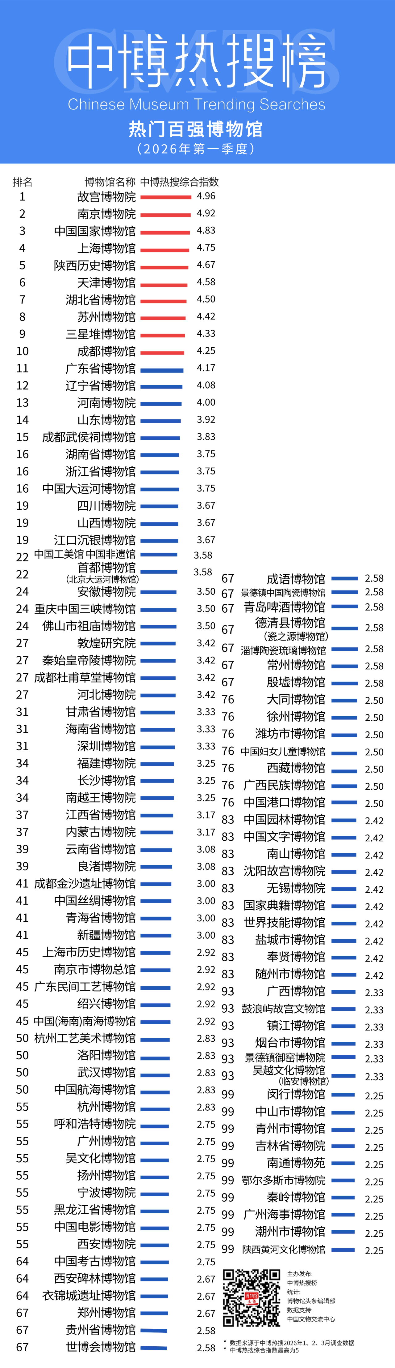 区县馆TOP1！吴文化博物馆再登全国区县级博物馆榜首
